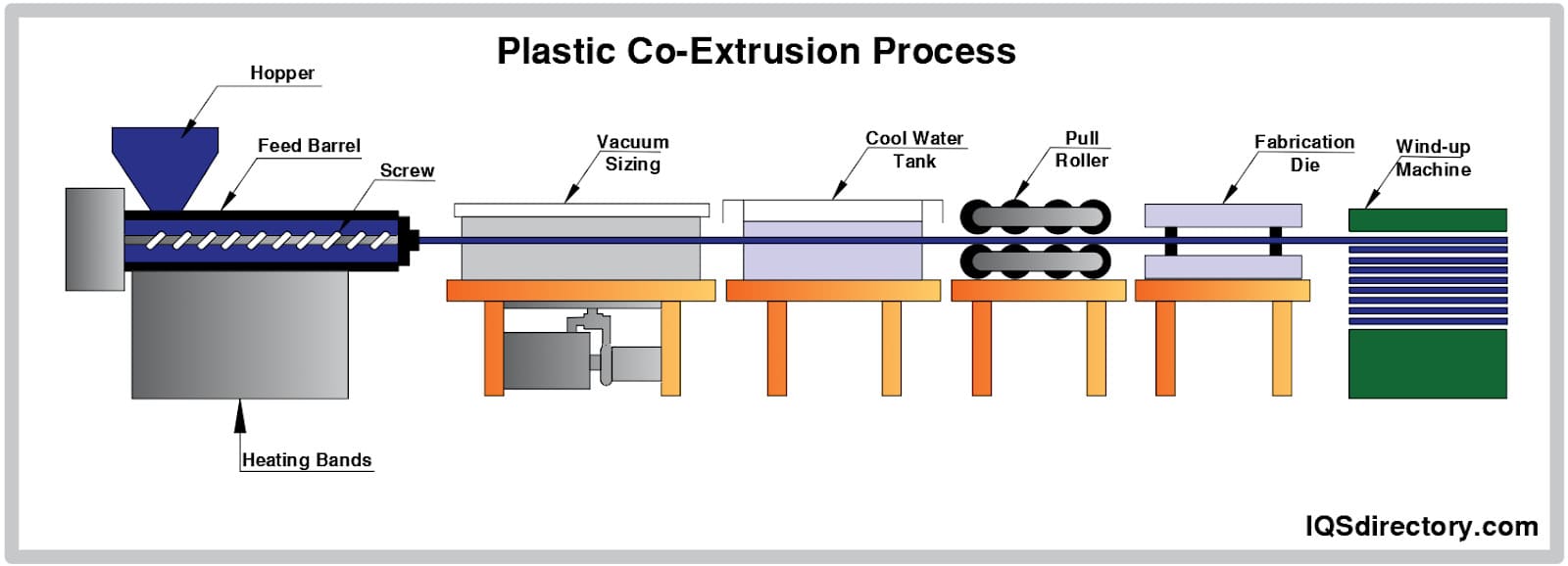 plastic co-extrusion process