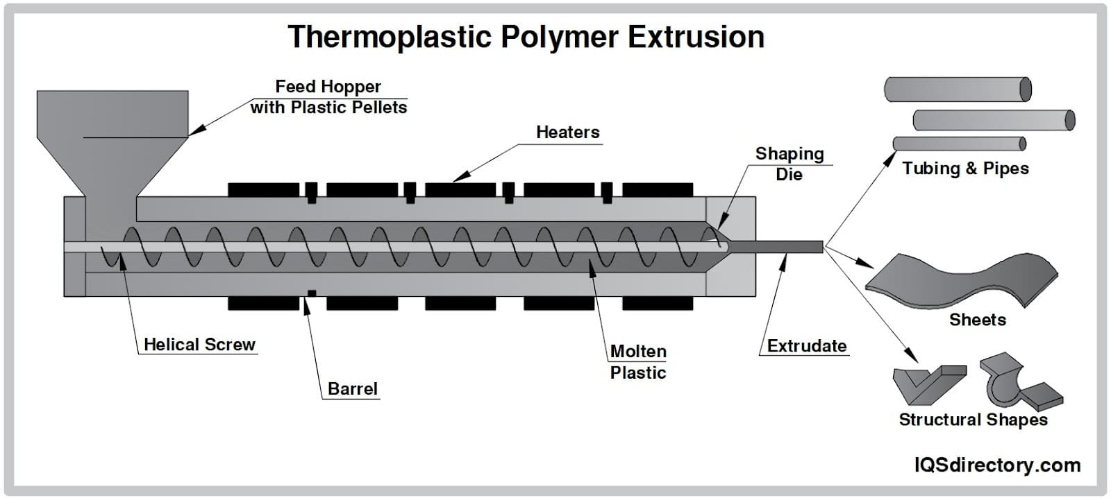 thermoplastic polymer extrusion